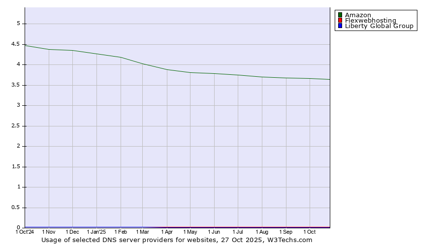 Historical trends in the usage of Amazon vs. Flexwebhosting vs. Liberty Global Group