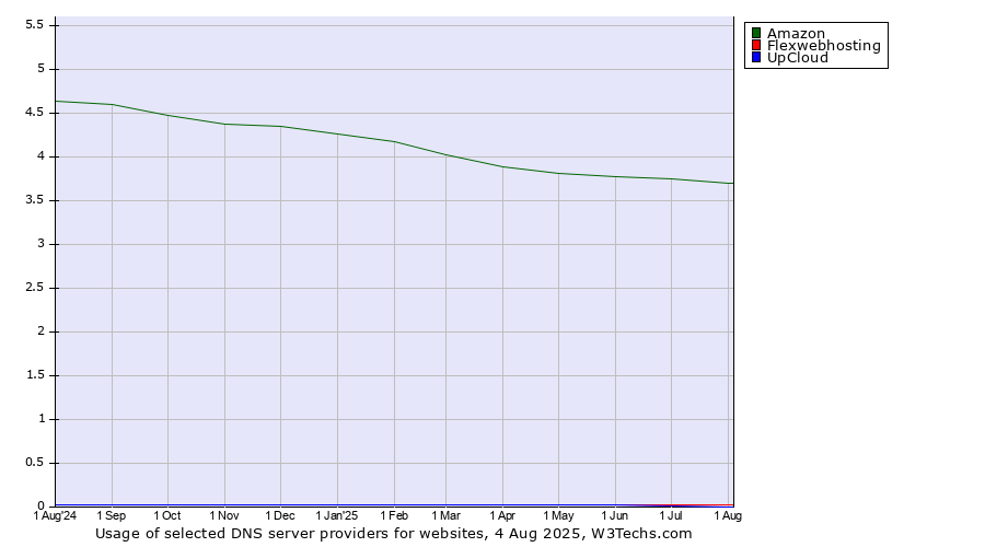 Historical trends in the usage of Amazon vs. Flexwebhosting vs. UpCloud