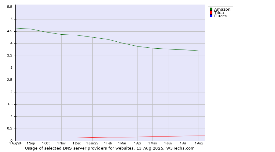 Historical trends in the usage of Amazon vs. Tilda vs. Fluccs