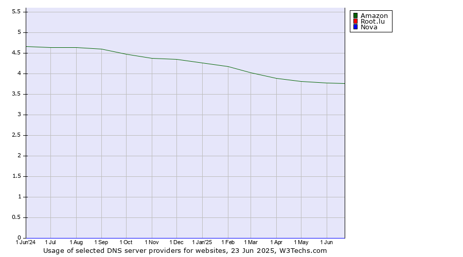 Historical trends in the usage of Amazon vs. Root.lu vs. Nova