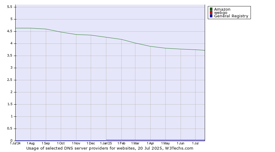 Historical trends in the usage of Amazon vs. webgo vs. General Registry