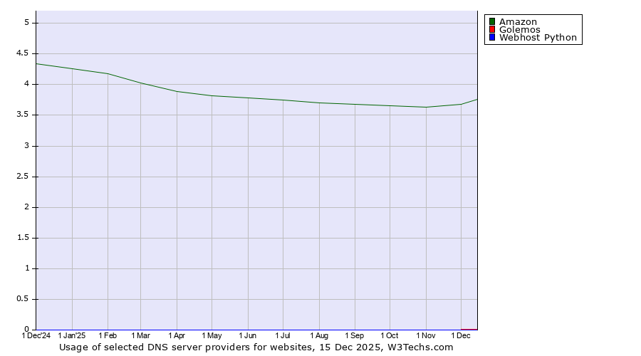 Historical trends in the usage of Amazon vs. Golemos vs. Webhost Python