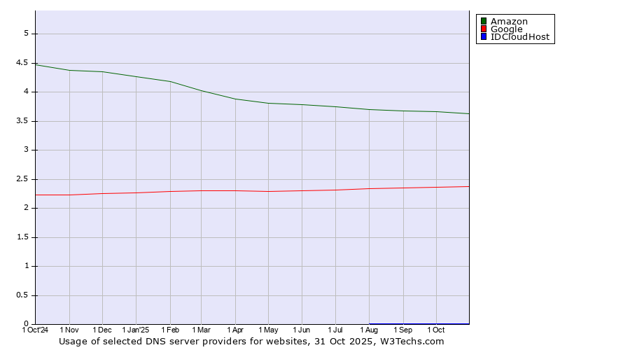 Historical trends in the usage of Amazon vs. Google vs. IDCloudHost