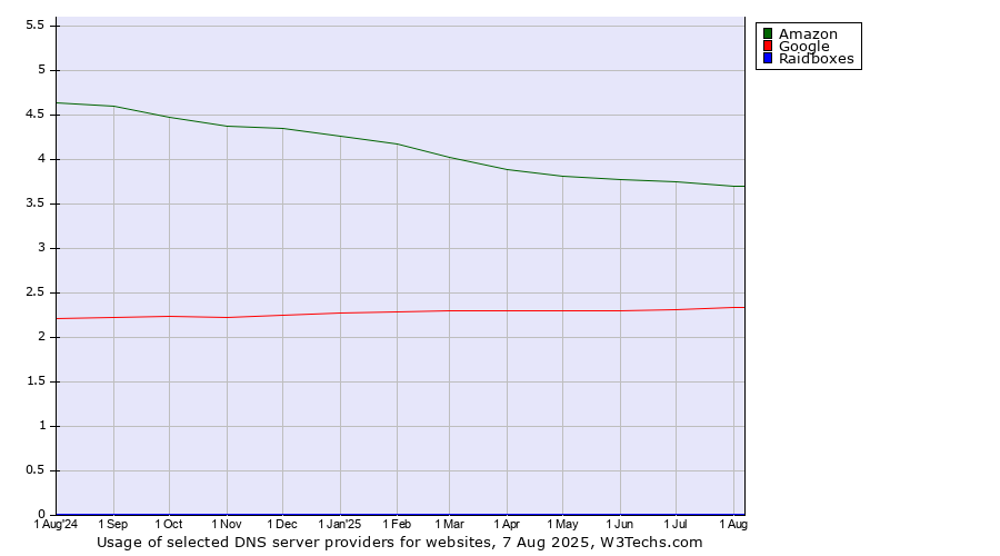 Historical trends in the usage of Amazon vs. Google vs. Raidboxes