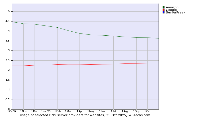 Historical trends in the usage of Amazon vs. Google vs. ServerFreak