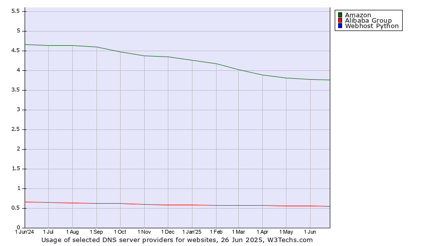 Historical trends in the usage of Amazon vs. Alibaba Group vs. Webhost Python