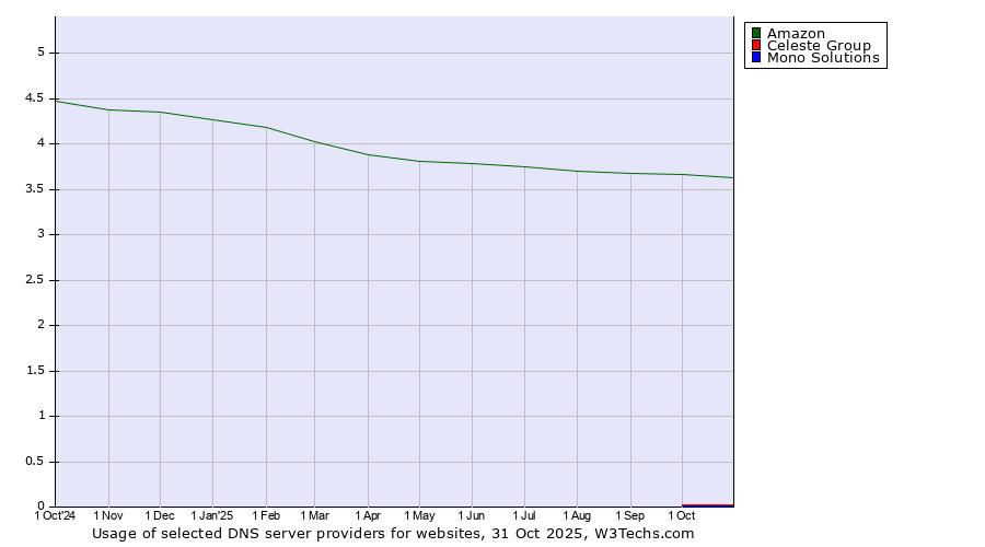 Historical trends in the usage of Amazon vs. Celeste Group vs. Mono Solutions