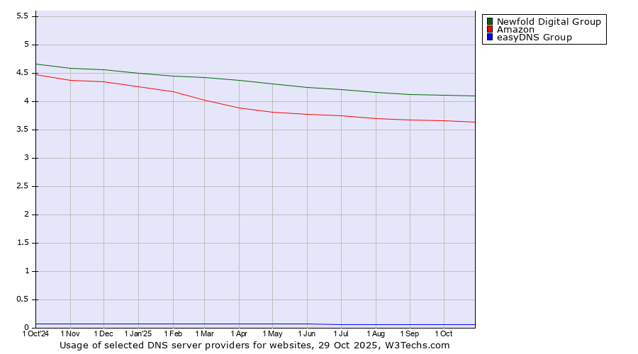 Historical trends in the usage of Newfold Digital Group vs. Amazon vs. easyDNS Group