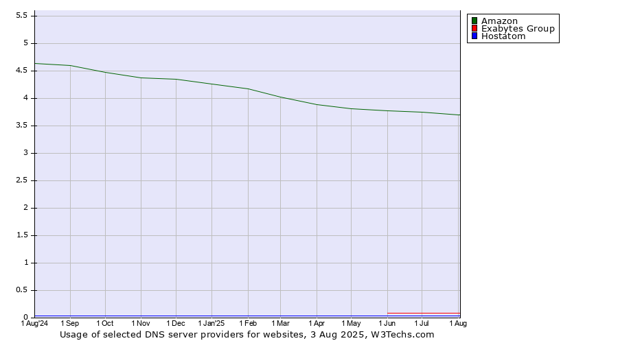 Historical trends in the usage of Amazon vs. Exabytes Group vs. Hostatom