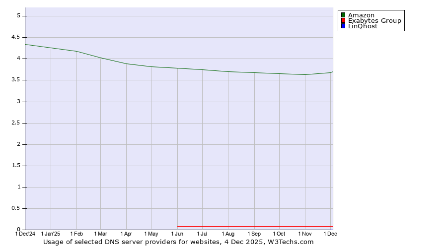 Historical trends in the usage of Amazon vs. Exabytes Group vs. LinQhost