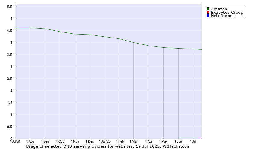 Historical trends in the usage of Amazon vs. Exabytes Group vs. Netinternet