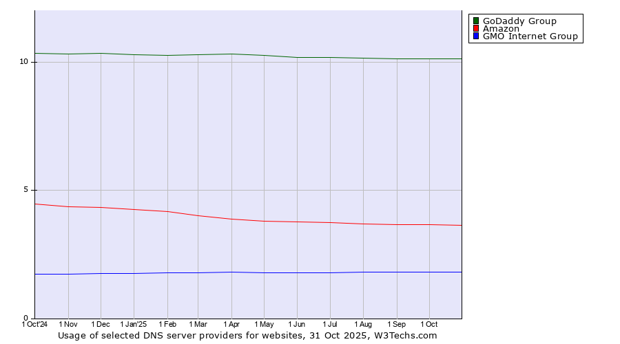 Historical trends in the usage of GoDaddy Group vs. Amazon vs. GMO Internet Group