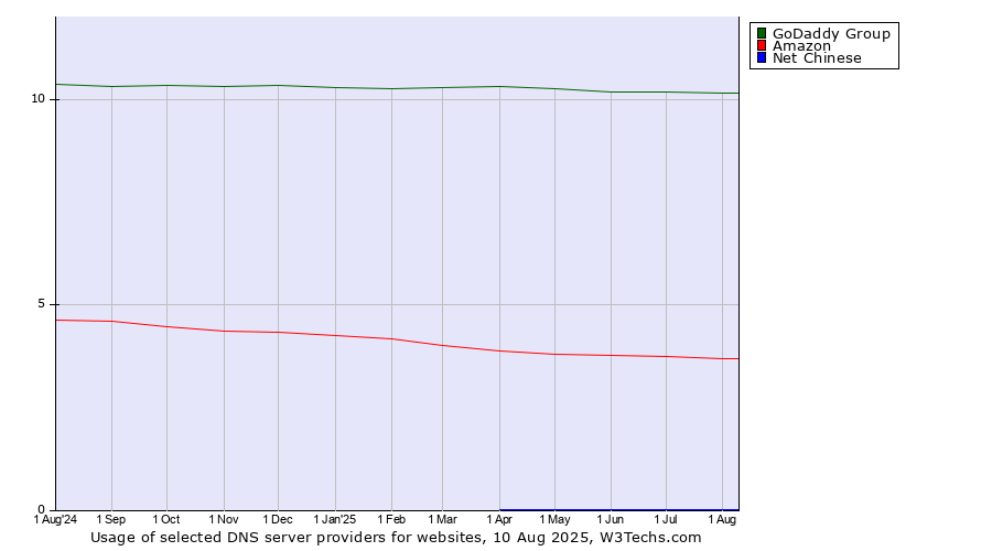 Historical trends in the usage of GoDaddy Group vs. Amazon vs. Net Chinese