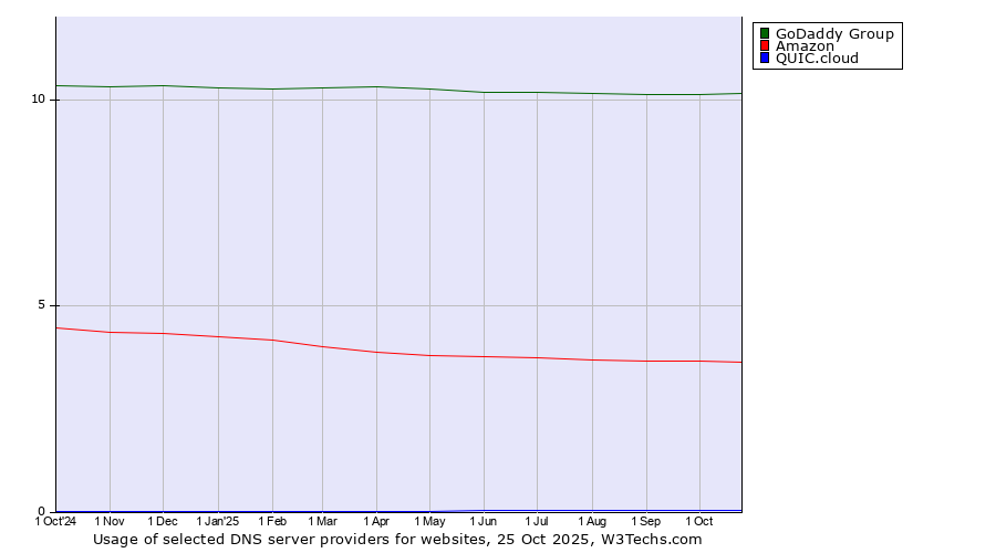 Historical trends in the usage of GoDaddy Group vs. Amazon vs. QUIC.cloud