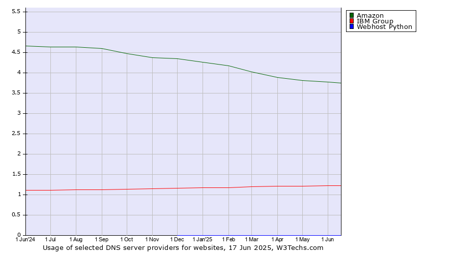 Historical trends in the usage of Amazon vs. IBM Group vs. Webhost Python