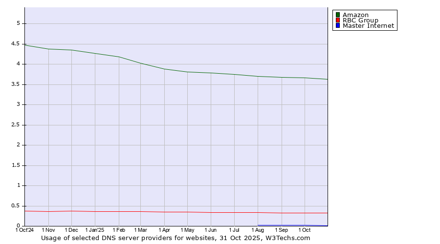 Historical trends in the usage of Amazon vs. RBC Group vs. Master Internet