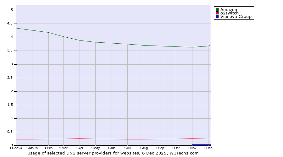 Historical trends in the usage of Amazon vs. o2switch vs. Vianova Group