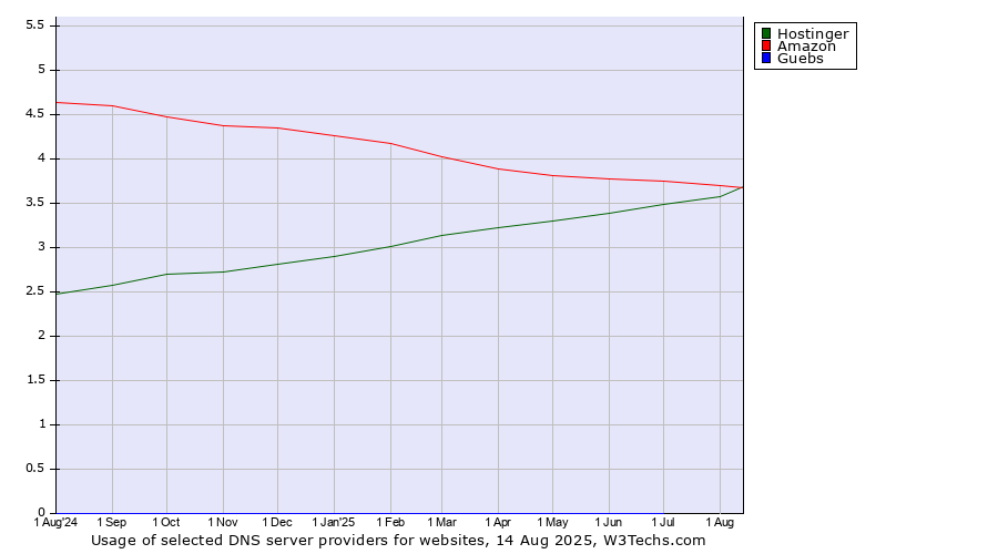 Historical trends in the usage of Amazon vs. Hostinger vs. Guebs