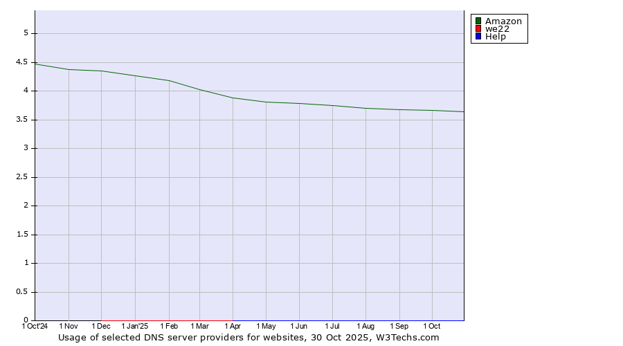 Historical trends in the usage of Amazon vs. we22 vs. Help
