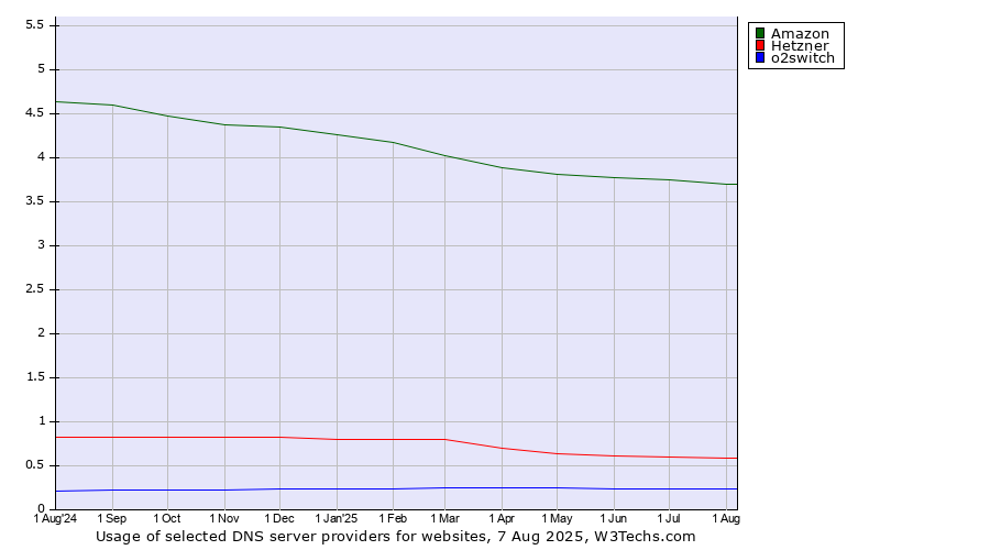 Historical trends in the usage of Amazon vs. Hetzner vs. o2switch