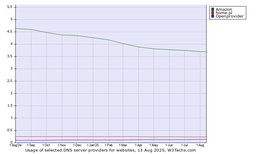 Historical trends in the usage of Amazon vs. home.pl vs. Openprovider