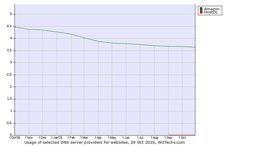 Historical trends in the usage of Amazon vs. HostDL