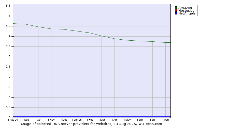 Historical trends in the usage of Amazon vs. Hoster.by vs. NetAngels