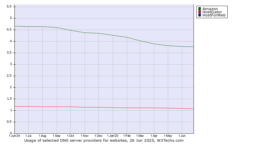 Historical trends in the usage of Amazon vs. HostGator vs. HostForWeb