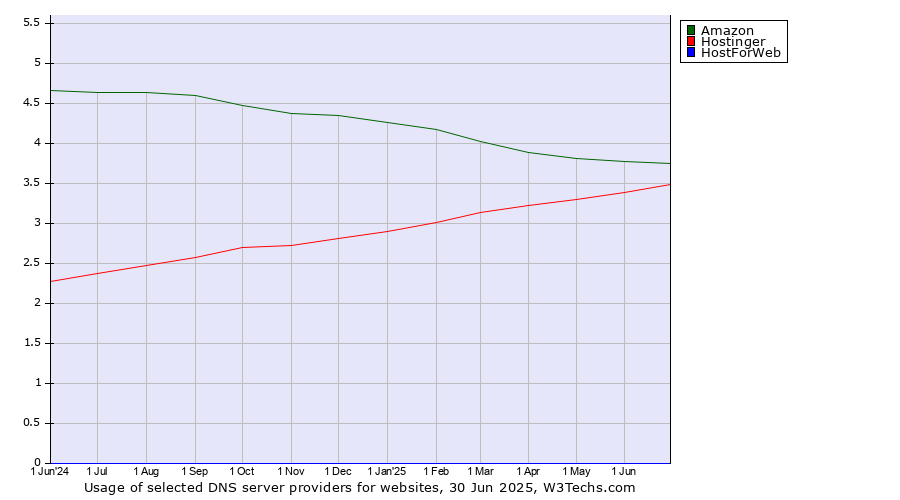 Historical trends in the usage of Amazon vs. Hostinger vs. HostForWeb