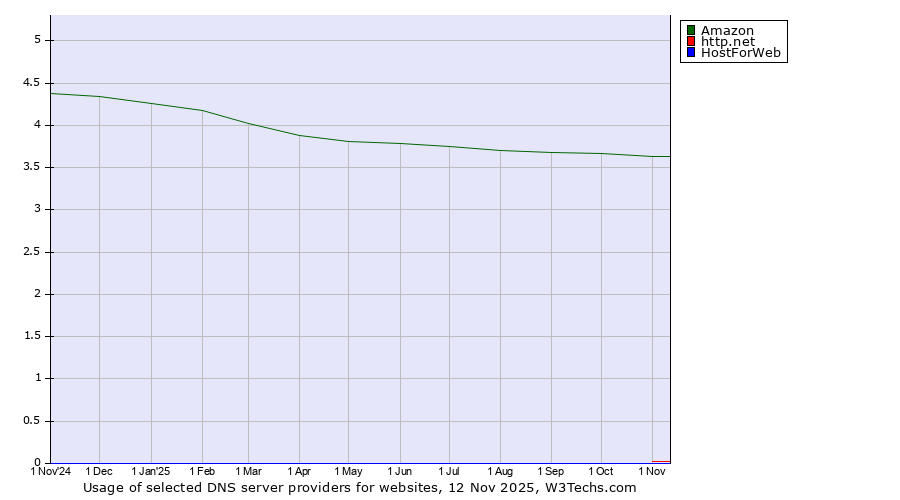 Historical trends in the usage of Amazon vs. http.net vs. HostForWeb