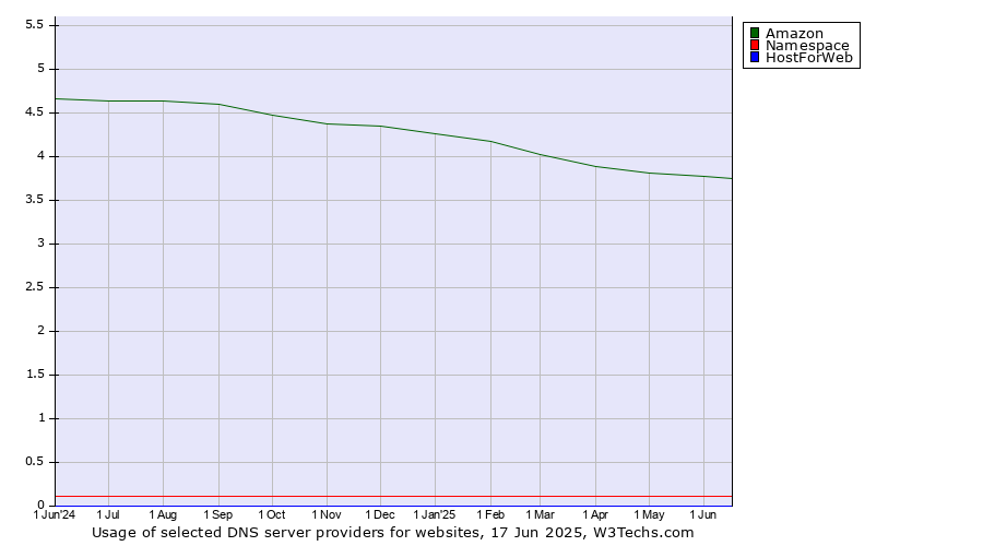 Historical trends in the usage of Amazon vs. Namespace vs. HostForWeb