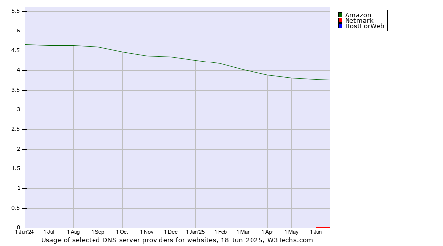 Historical trends in the usage of Amazon vs. Netmark vs. HostForWeb