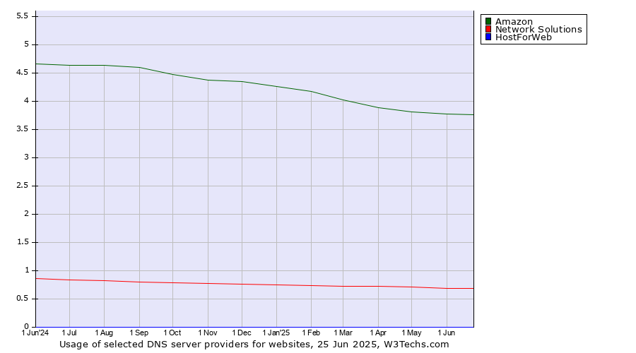 Historical trends in the usage of Amazon vs. Network Solutions vs. HostForWeb