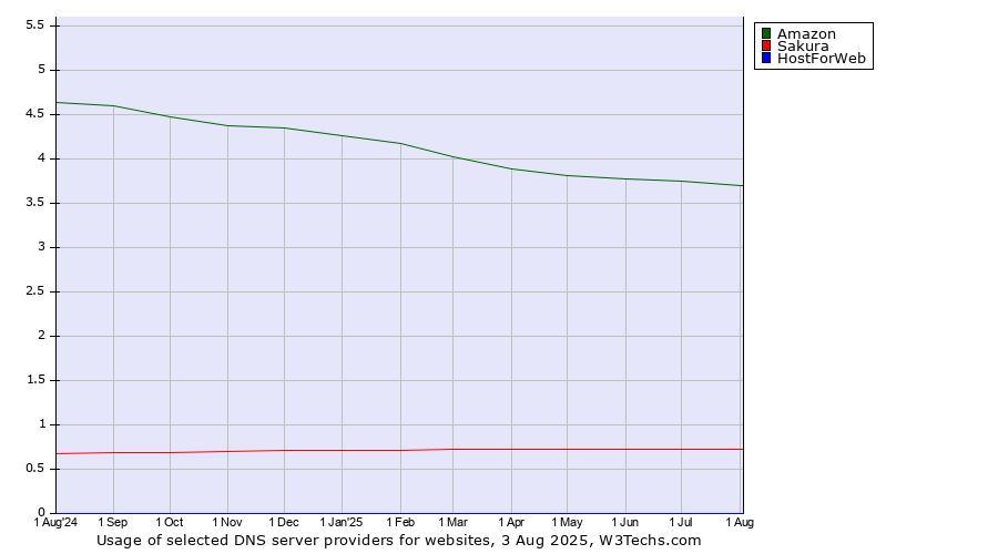 Historical trends in the usage of Amazon vs. Sakura vs. HostForWeb