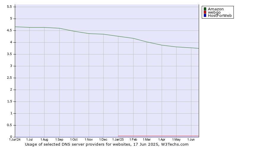 Historical trends in the usage of Amazon vs. webgo vs. HostForWeb