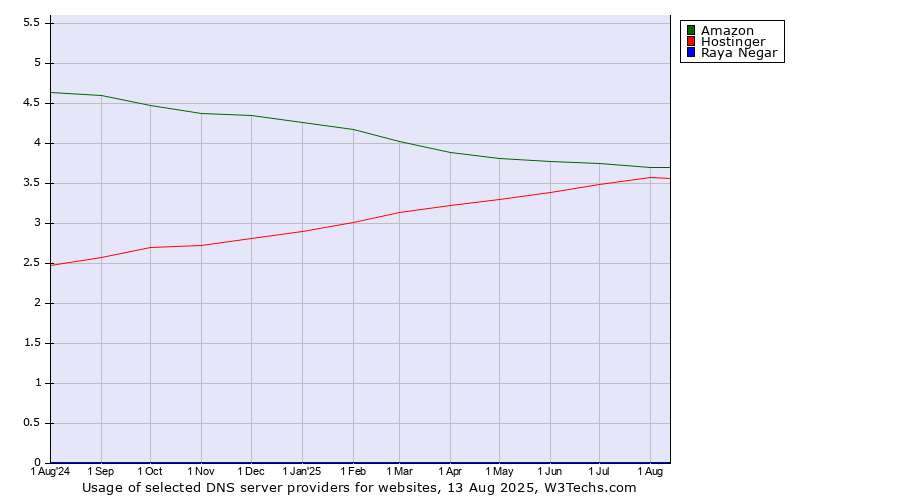 Historical trends in the usage of Amazon vs. Hostinger vs. Raya Negar