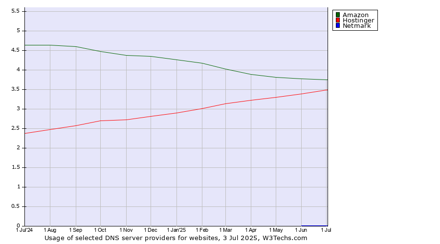 Historical trends in the usage of Amazon vs. Hostinger vs. Netmark