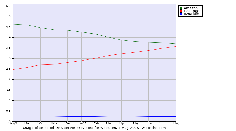 Historical trends in the usage of Amazon vs. Hostinger vs. o2switch