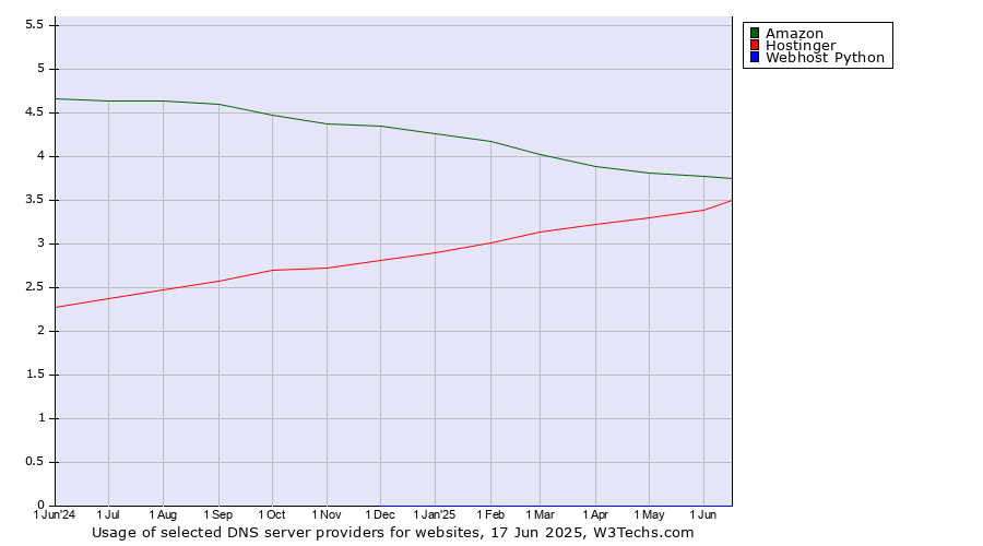 Historical trends in the usage of Amazon vs. Hostinger vs. Webhost Python
