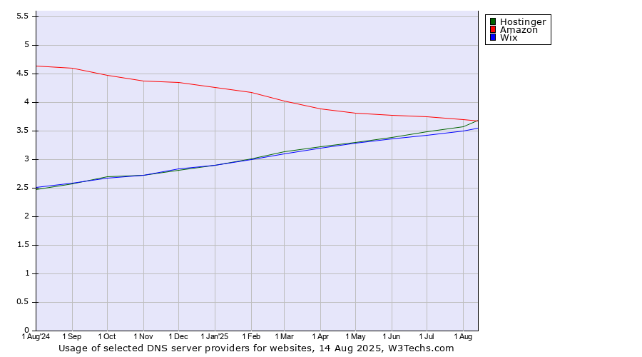 Historical trends in the usage of Amazon vs. Hostinger vs. Wix