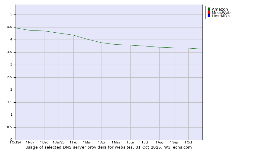 Historical trends in the usage of Amazon vs. MilesWeb vs. HostMDs