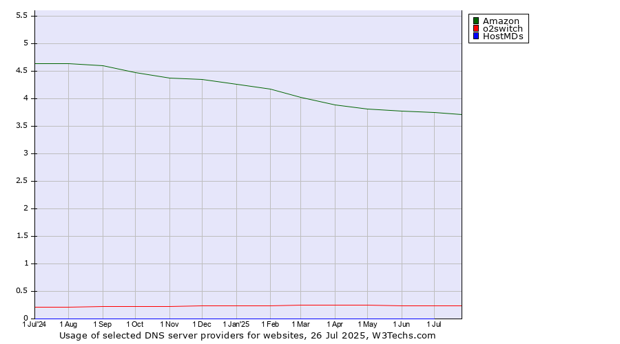 Historical trends in the usage of Amazon vs. o2switch vs. HostMDs