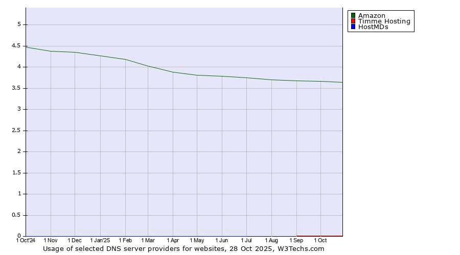 Historical trends in the usage of Amazon vs. Timme Hosting vs. HostMDs