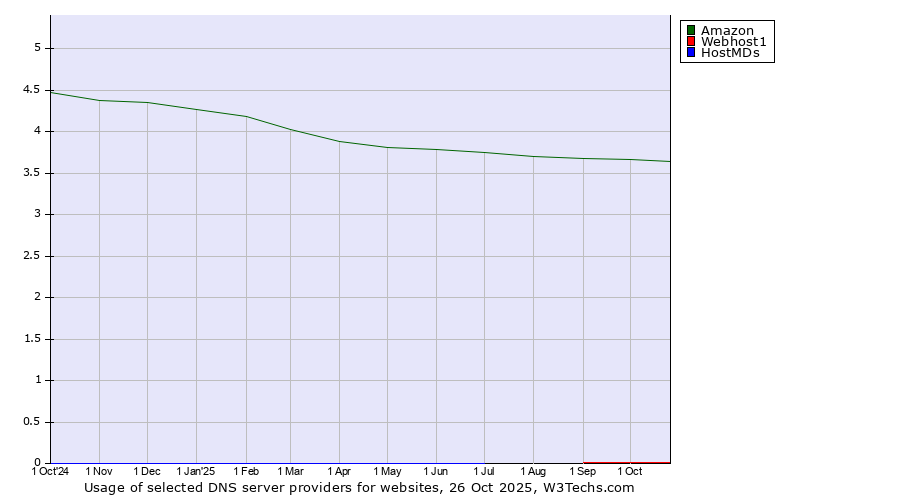 Historical trends in the usage of Amazon vs. Webhost1 vs. HostMDs
