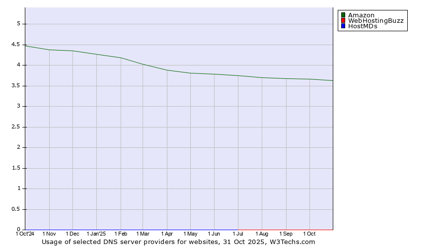 Historical trends in the usage of Amazon vs. WebHostingBuzz vs. HostMDs