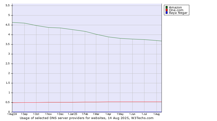 Historical trends in the usage of Amazon vs. One.com vs. Raya Negar