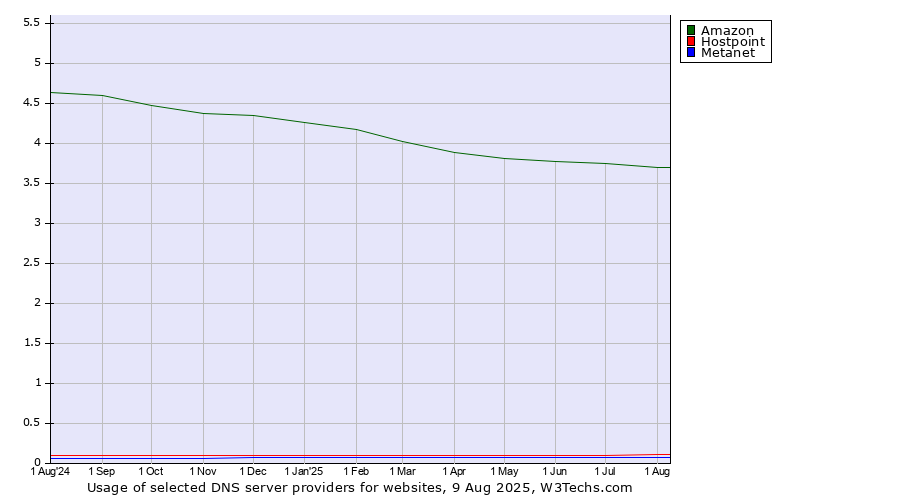 Historical trends in the usage of Amazon vs. Hostpoint vs. Metanet