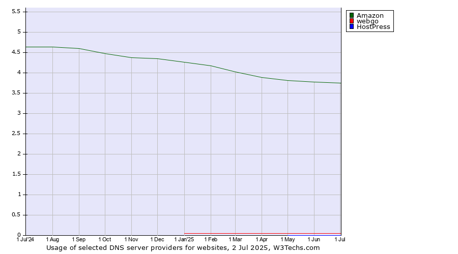 Historical trends in the usage of Amazon vs. webgo vs. HostPress