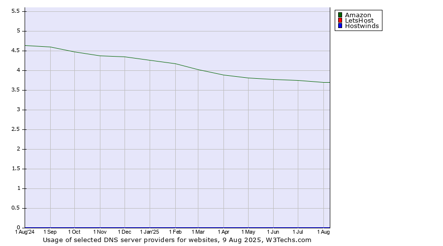 Historical trends in the usage of Amazon vs. LetsHost vs. Hostwinds