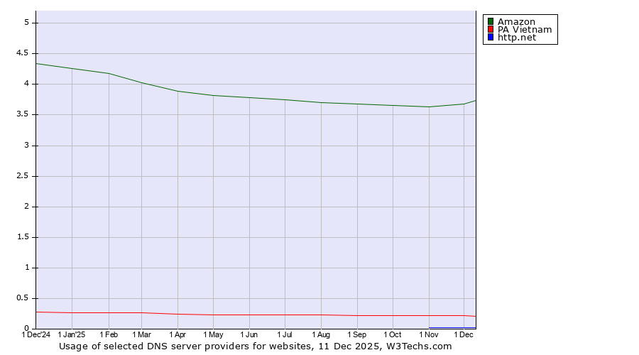 Historical trends in the usage of Amazon vs. PA Vietnam vs. http.net